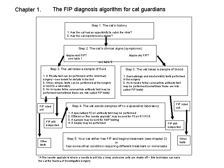 The FIP diagnosis algorithm for cat guardians Chapter 1. Step 1. The cat’s history