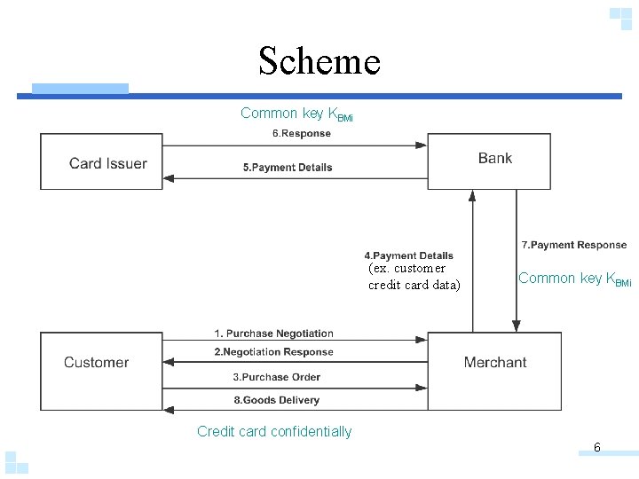 Scheme Common key KBMi (ex. customer credit card data) Common key KBMi Credit card