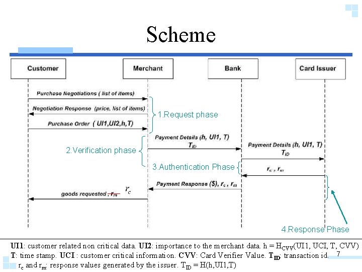 Scheme 1. Request phase 2. Verification phase 3. Authentication Phase 4. Response Phase UI