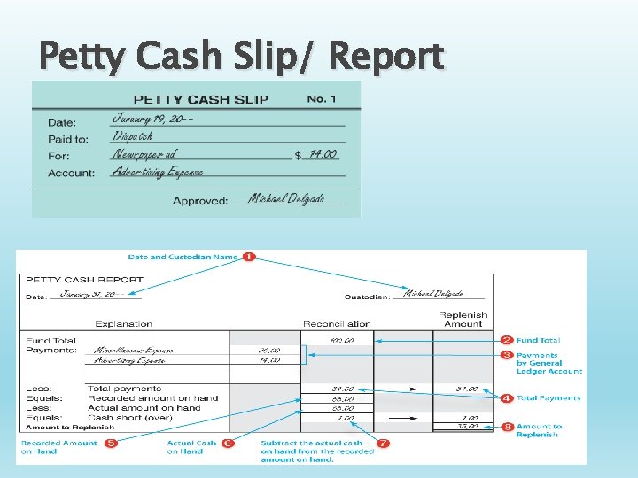 Petty Cash Slip/ Report 