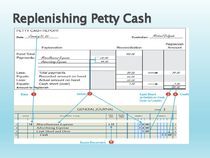 Replenishing Petty Cash 