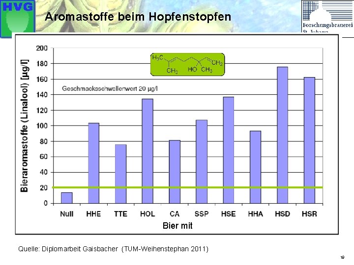 Aromastoffe beim Hopfenstopfen Bier mit Quelle: Diplomarbeit Gaisbacher (TUM-Weihenstephan 2011) 19 