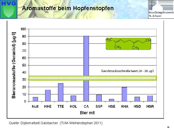 Aromastoffe beim Hopfenstopfen Bier mit Quelle: Diplomarbeit Gaisbacher (TUM-Weihenstephan 2011) 20 