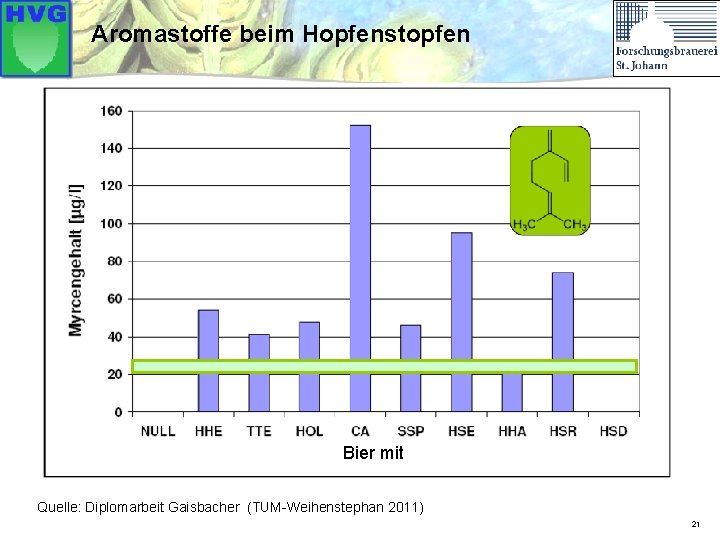 Aromastoffe beim Hopfenstopfen Bier mit Quelle: Diplomarbeit Gaisbacher (TUM-Weihenstephan 2011) 21 