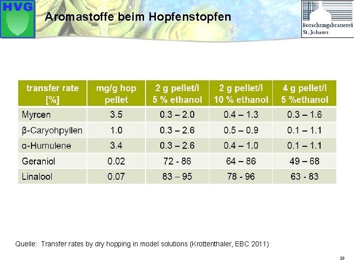 Aromastoffe beim Hopfenstopfen Quelle: Transfer rates by dry hopping in model solutions (Krottenthaler, EBC