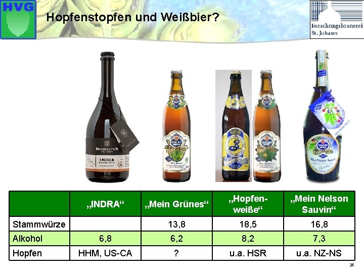 Hopfenstopfen und Weißbier? „INDRA“ Stammwürze „Mein Grünes“ „Hopfenweiße“ „Mein Nelson Sauvin“ 13, 8 18,