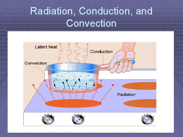 Radiation, Conduction, and Convection 
