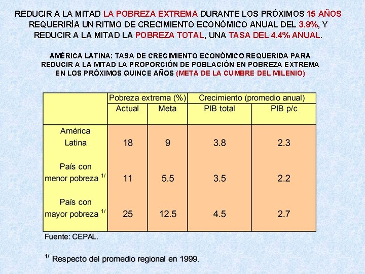 REDUCIR A LA MITAD LA POBREZA EXTREMA DURANTE LOS PRÓXIMOS 15 AÑOS REQUERIRÍA UN