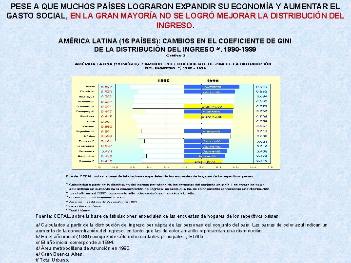 PESE A QUE MUCHOS PAÍSES LOGRARON EXPANDIR SU ECONOMÍA Y AUMENTAR EL GASTO SOCIAL,