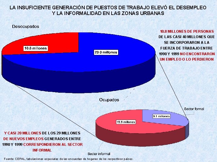 LA INSUFICIENTE GENERACIÓN DE PUESTOS DE TRABAJO ELEVÓ EL DESEMPLEO Y LA INFORMALIDAD EN