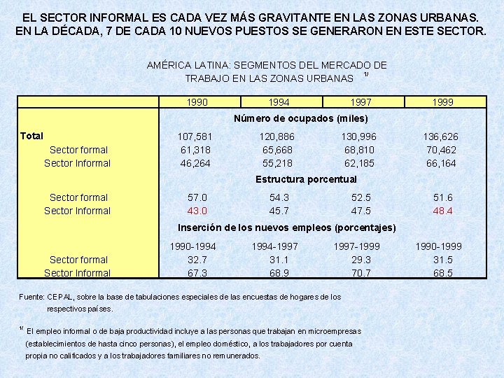 EL SECTOR INFORMAL ES CADA VEZ MÁS GRAVITANTE EN LAS ZONAS URBANAS. EN LA