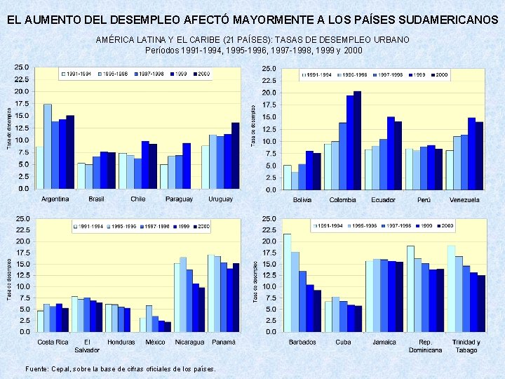 EL AUMENTO DEL DESEMPLEO AFECTÓ MAYORMENTE A LOS PAÍSES SUDAMERICANOS AMÉRICA LATINA Y EL