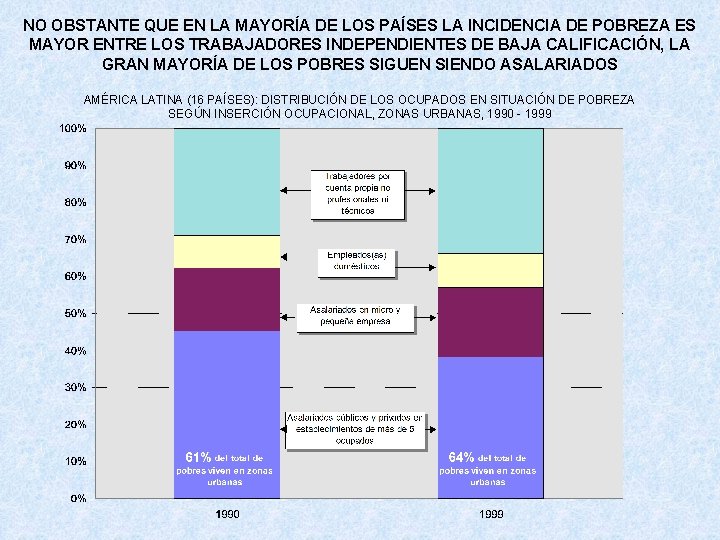 NO OBSTANTE QUE EN LA MAYORÍA DE LOS PAÍSES LA INCIDENCIA DE POBREZA ES