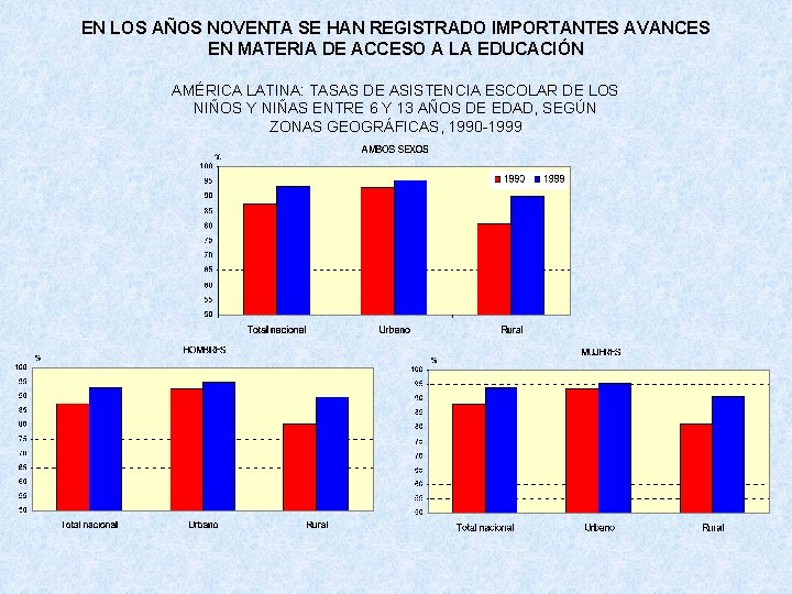 EN LOS AÑOS NOVENTA SE HAN REGISTRADO IMPORTANTES AVANCES EN MATERIA DE ACCESO A