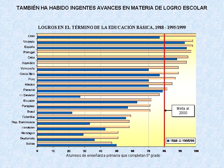 TAMBIÉN HA HABIDO INGENTES AVANCES EN MATERIA DE LOGRO ESCOLAR LOGROS EN EL TÉRMINO