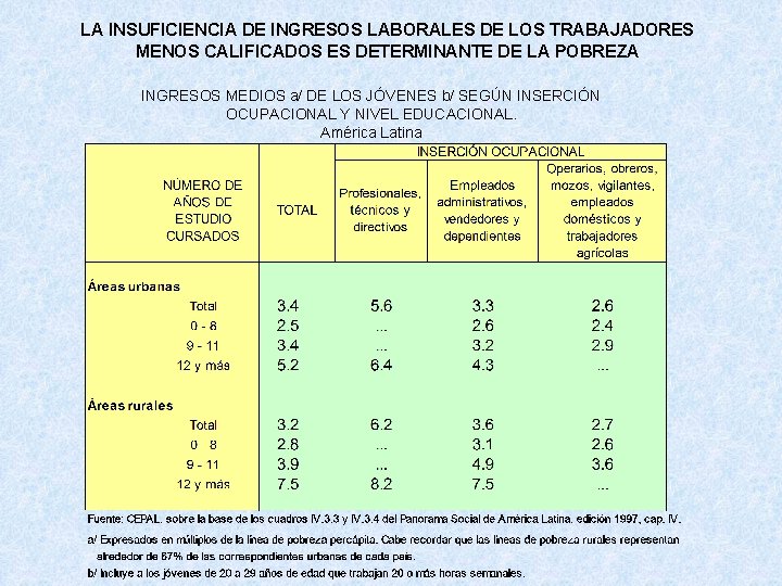 LA INSUFICIENCIA DE INGRESOS LABORALES DE LOS TRABAJADORES MENOS CALIFICADOS ES DETERMINANTE DE LA