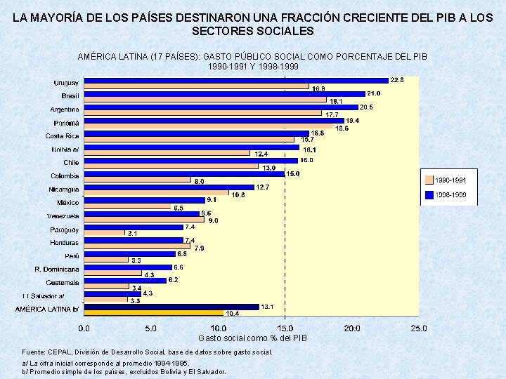 LA MAYORÍA DE LOS PAÍSES DESTINARON UNA FRACCIÓN CRECIENTE DEL PIB A LOS SECTORES