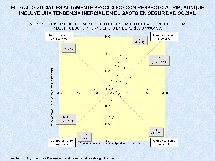 EL GASTO SOCIAL ES ALTAMENTE PROCÍCLICO CON RESPECTO AL PIB, AUNQUE INCLUYE UNA TENDENCIA