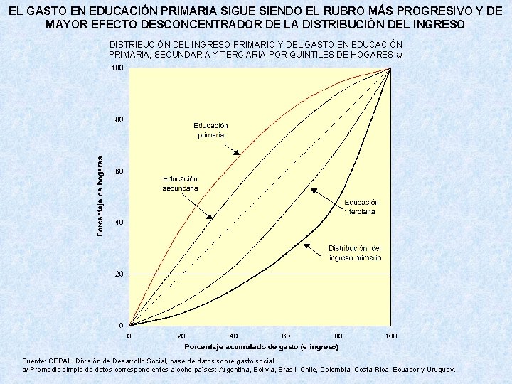 EL GASTO EN EDUCACIÓN PRIMARIA SIGUE SIENDO EL RUBRO MÁS PROGRESIVO Y DE MAYOR