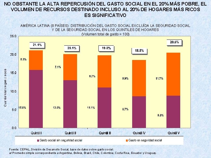 NO OBSTANTE LA ALTA REPERCUSIÓN DEL GASTO SOCIAL EN EL 20% MÁS POBRE, EL