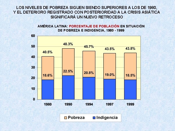 LOS NIVELES DE POBREZA SIGUEN SIENDO SUPERIORES A LOS DE 1980, Y EL DETERIORO