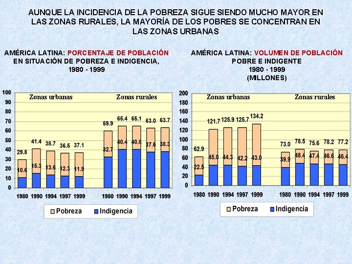 AUNQUE LA INCIDENCIA DE LA POBREZA SIGUE SIENDO MUCHO MAYOR EN LAS ZONAS RURALES,