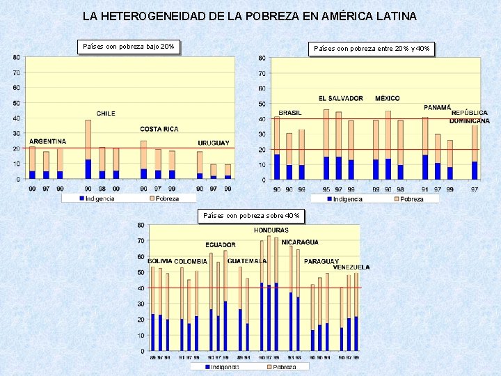 LA HETEROGENEIDAD DE LA POBREZA EN AMÉRICA LATINA Países con pobreza bajo 20% Países