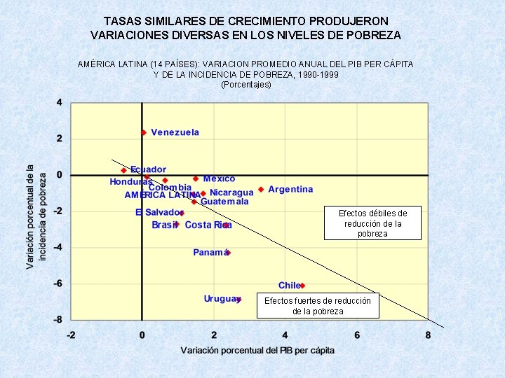 TASAS SIMILARES DE CRECIMIENTO PRODUJERON VARIACIONES DIVERSAS EN LOS NIVELES DE POBREZA AMÉRICA LATINA