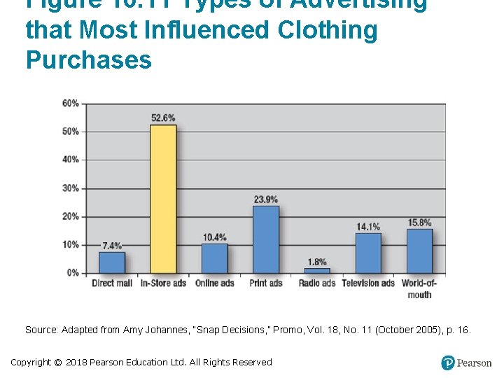 Figure 10. 11 Types of Advertising that Most Influenced Clothing Purchases Source: Adapted from