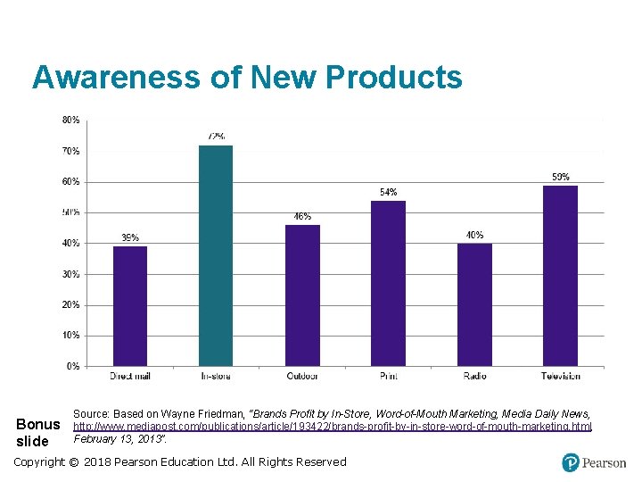 Awareness of New Products Bonus slide Source: Based on Wayne Friedman, “Brands Profit by