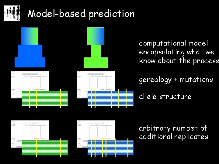 Model-based prediction computational model encapsulating what we know about the process genealogy + mutations
