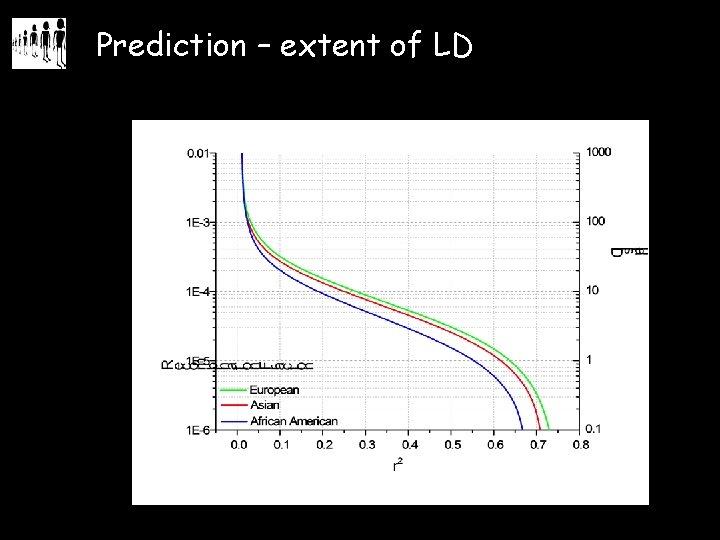 Prediction – extent of LD 