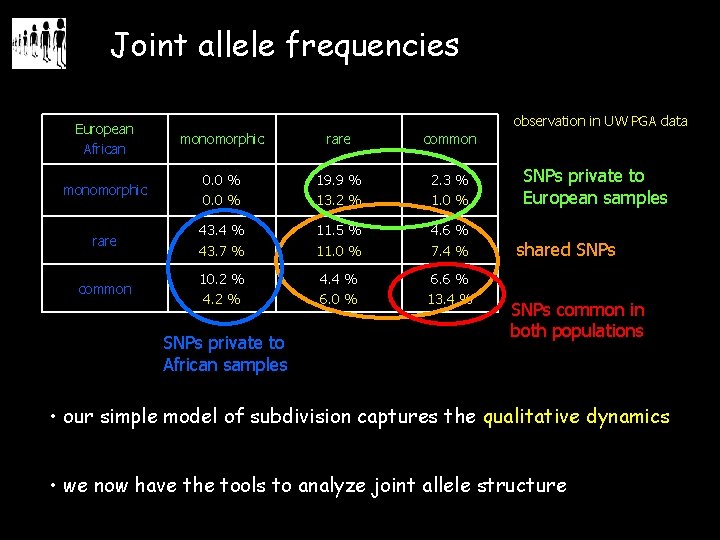Joint allele frequencies observation in UW PGA data European African monomorphic rare common monomorphic