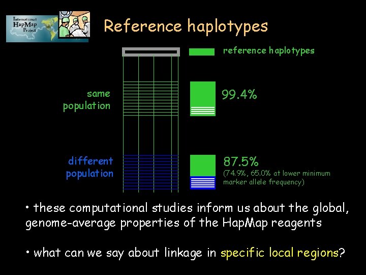Reference haplotypes reference haplotypes same population 99. 4% different population 87. 5% (74. 9%,
