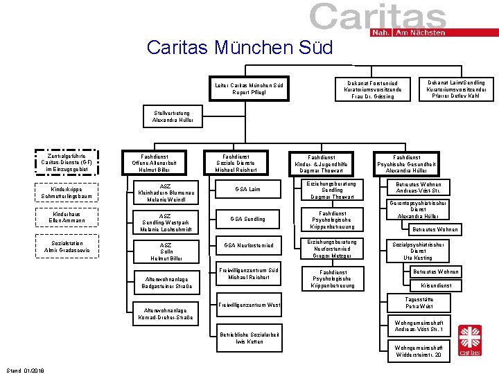 Caritas München Süd Leiter Caritas München Süd Rupert Pfliegl Dekanat Forstenried Kuratoriumsvorsitzende Frau Dr.