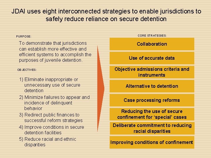 JDAI uses eight interconnected strategies to enable jurisdictions to safely reduce reliance on secure