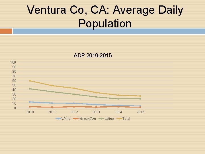 Ventura Co, CA: Average Daily Population ADP 2010 -2015 100 90 80 70 60