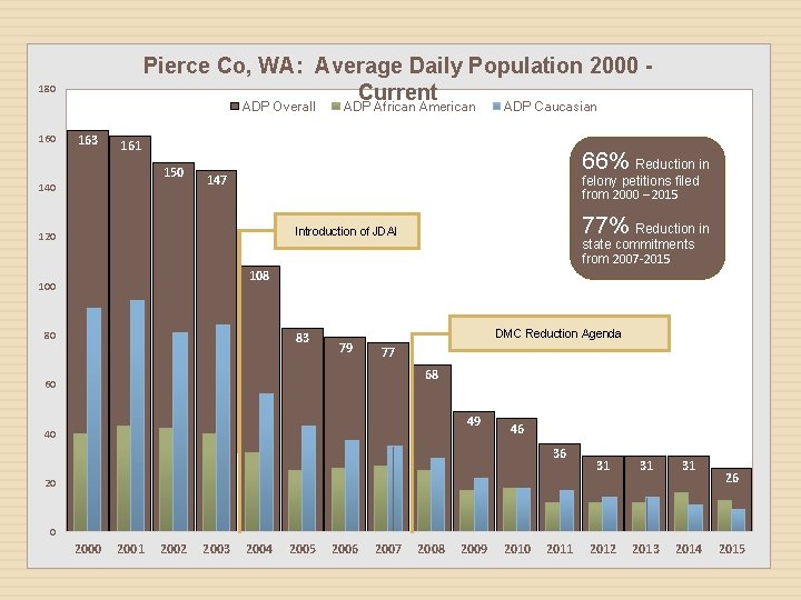 Pierce Co, WA: Average Daily Population 2000 Current 180 ADP Overall 160 163 ADP