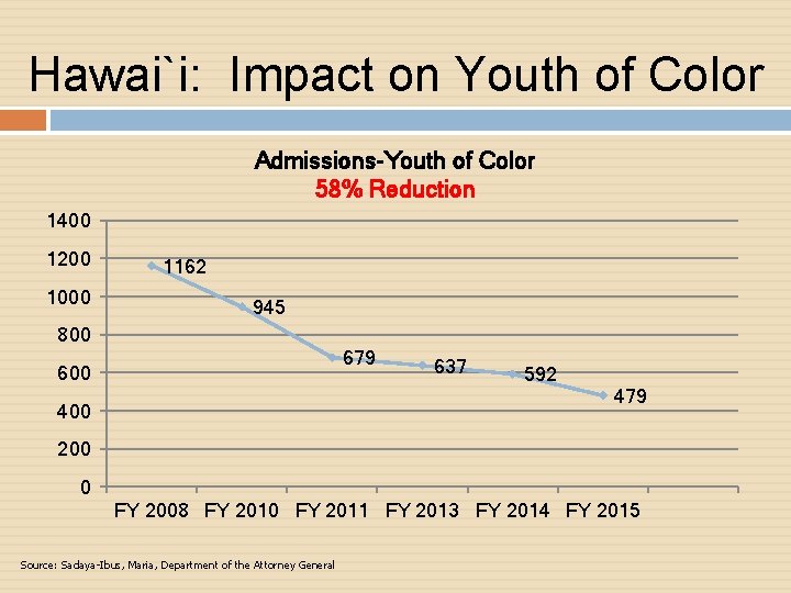 Hawai`i: Impact on Youth of Color Admissions-Youth of Color 58% Reduction 1400 1200 1000