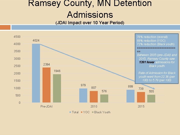Ramsey County, MN Detention Admissions (JDAI Impact over 10 Year Period) 4500 78% reduction