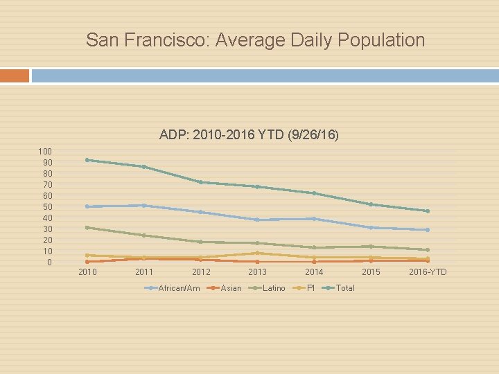 San Francisco: Average Daily Population ADP: 2010 -2016 YTD (9/26/16) 100 90 80 70
