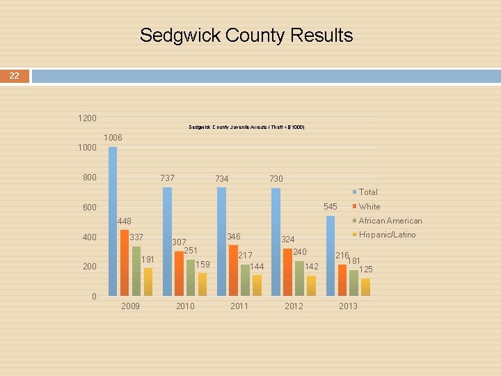 Sedgwick County Results 22 1200 Sedgwick County Juvenile Arrests (Theft < $1000) 1006 1000