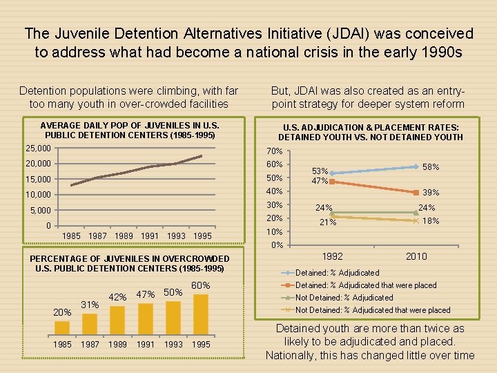 The Juvenile Detention Alternatives Initiative (JDAI) was conceived to address what had become a