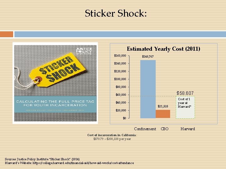 Sticker Shock: Estimated Yearly Cost (2011) $160, 000 $148, 767 $140, 000 $120, 000