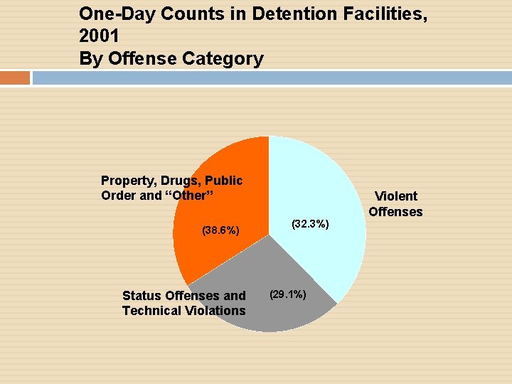 One-Day Counts in Detention Facilities, 2001 By Offense Category Property, Drugs, Public Order and
