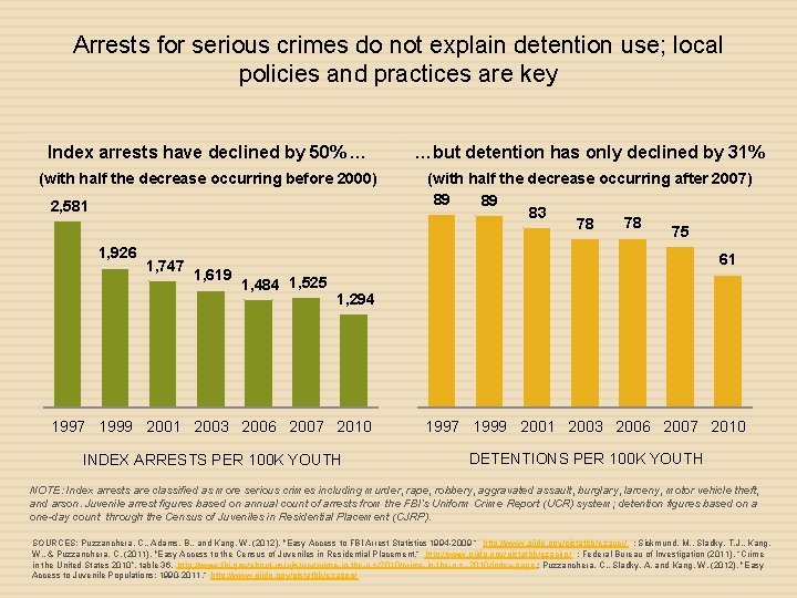 Arrests for serious crimes do not explain detention use; local policies and practices are