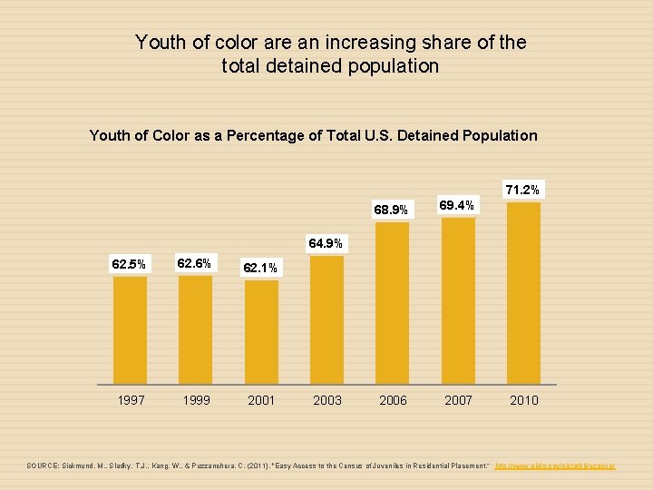 Youth of color are an increasing share of the total detained population Youth of