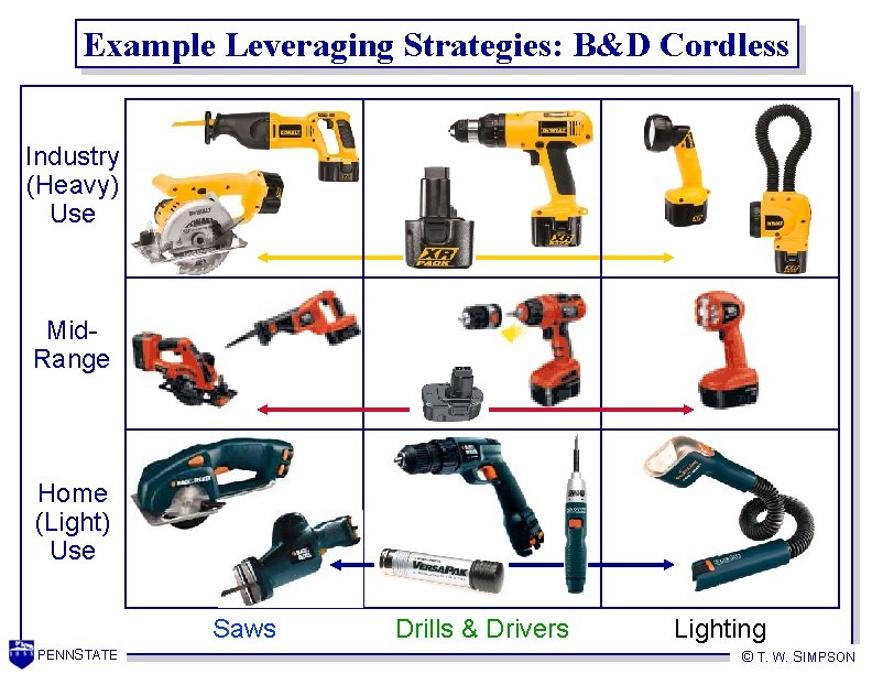 Example Leveraging Strategies: B&D Cordless Industry (Heavy) Use Mid. Range Home (Light) Use Saws