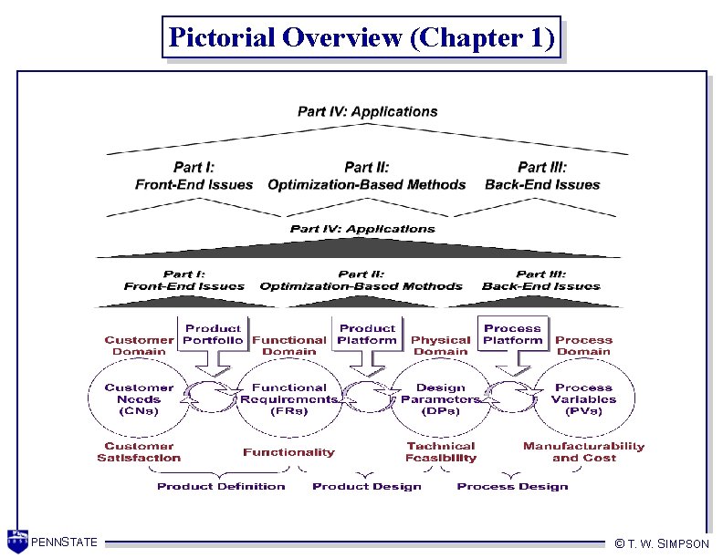 Pictorial Overview (Chapter 1) PENNSTATE © T. W. SIMPSON 