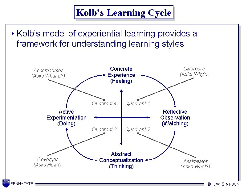 Kolb’s Learning Cycle • Kolb’s model of experiential learning provides a framework for understanding